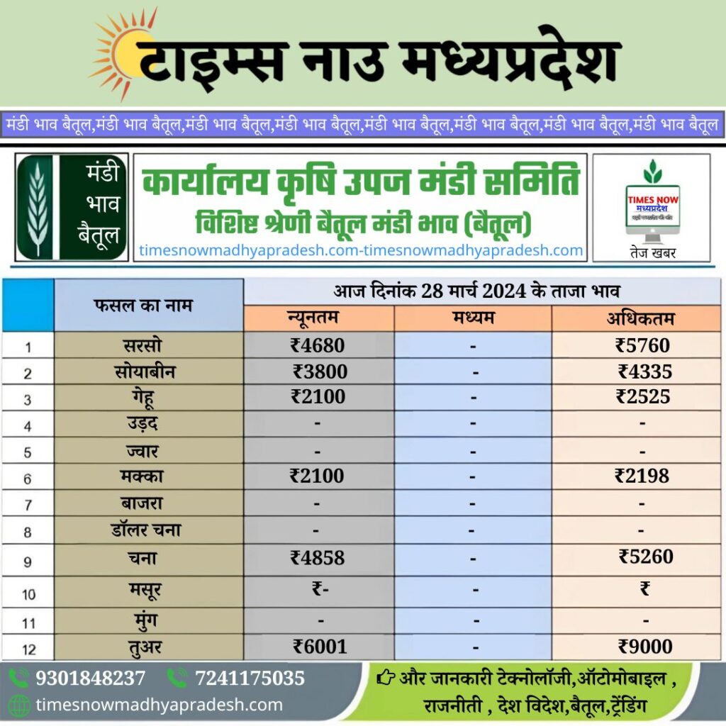 टाइम्स नाउ मध्य प्रदेश समाचार 04 मार्च 2024 1 1